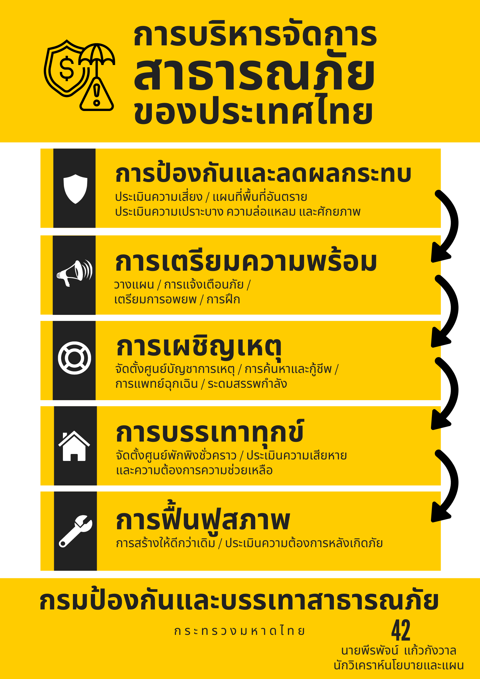 2 พีรพัจน์ แก้วกังวาล - การบริหารจัดการสาธารณภัยของประเทศไทย